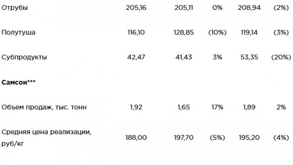 Черкизово - операционные результаты за февраль