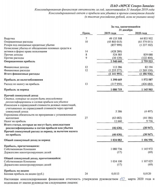 МРСК Северо-Запада - чистая прибыль по МСФО за 2019 г -5,7%