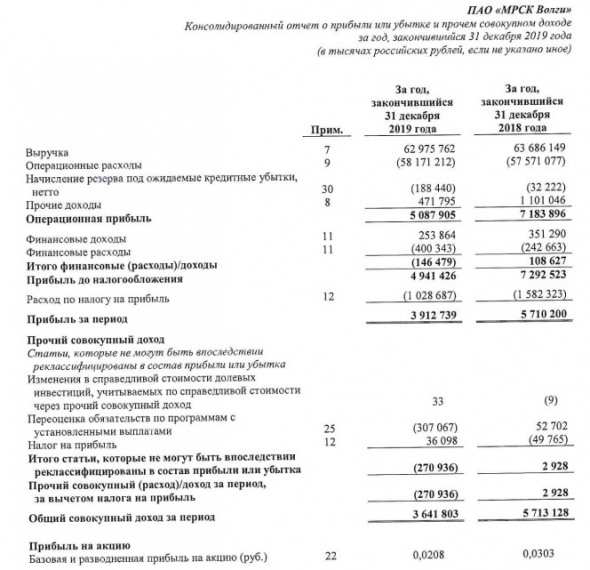 МРСК Волги - прибыль за 2019 г по МСФО снизилась на 31%