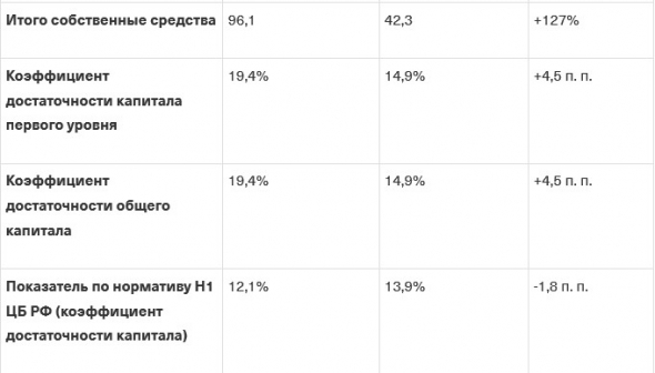 Тинькофф банк - чистая прибыль в 2019 г. выросла на 33% и составила 36,1 млрд руб.