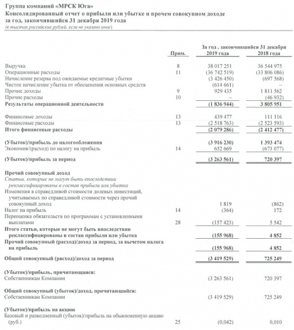 МРСК Юга - убыток по МСФО за 2019 г против прибыли годом ранее