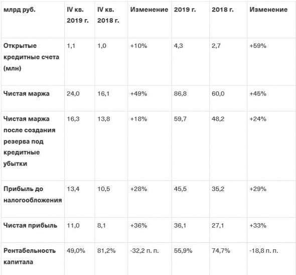 Тинькофф банк - чистая прибыль в 2019 г. выросла на 33% и составила 36,1 млрд руб.