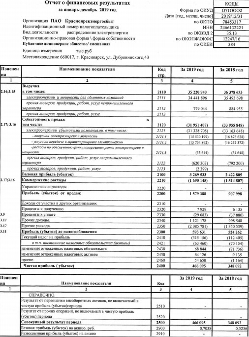 Красноярскэнергосбыт - прибыль за 2019 г по РСБУ +34%