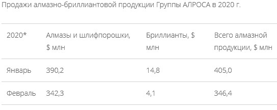 АЛРОСА - продажи алмазно-бриллиантовой продукции в феврале составили $346 млн, -14% м/м