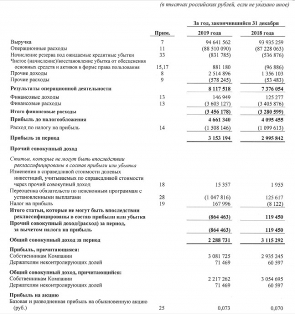 МРСК Центра - прибыль по МСФО за 2019 г +5%