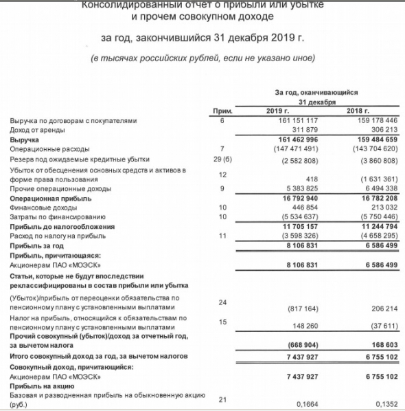 МОЭСК - чистая прибыль в 2019 г по МСФО +23%