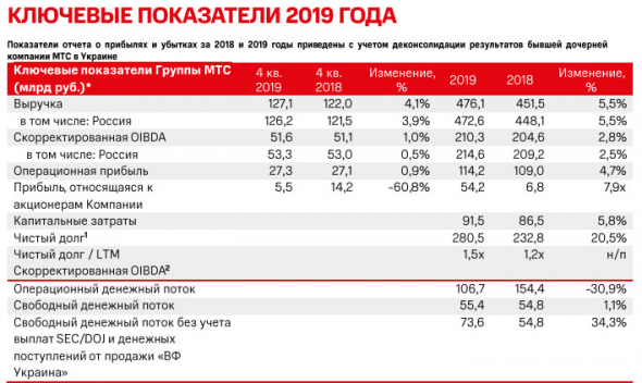 МТС - прибыль за 2019 г по МСФО выросла в 7,9 раз