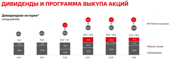 МТС - может провести buyback или выплатить дополнительные дивиденды - Корня