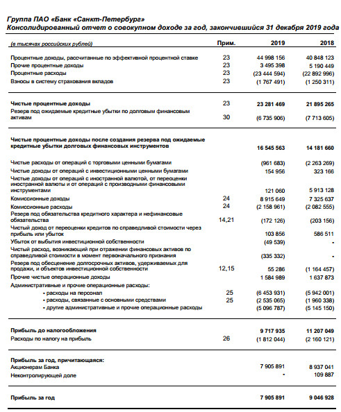 Банк Санкт-Петербург - прибыль по итогам 2019 года по МСФО составила 7.9 млрд рублей, -11,5%