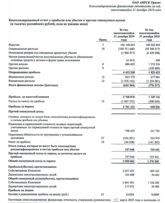 МРСК Урала - прибыль за 2019 по МСФО выросла в 4,4 раза