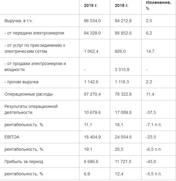 МРСК Центра и Приволжья - прибыль за 2019 г по МСФО уменьшилась на 43%