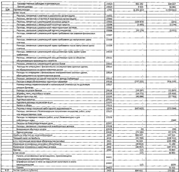 Камчатскэнерго - чистая прибыль по РСБУ за 2019 г выросла в 3,4 раза