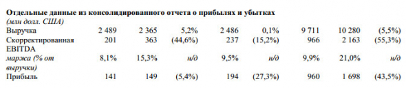 Русал - нормализованная чистая прибыль за 2019 г по МСФО -25%