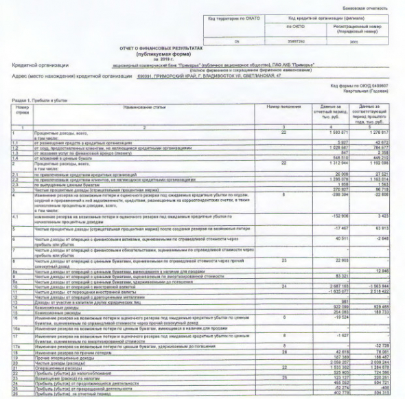 АКБ Приморье - прибыль по РСБУ за 2019 г -20%
