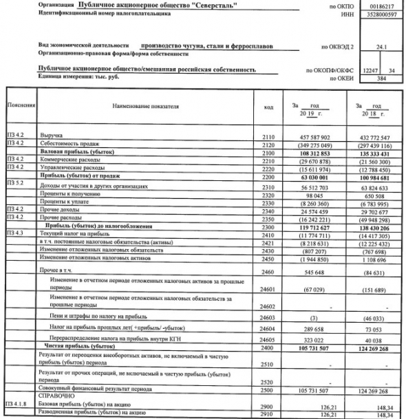 Северсталь - чистая прибыль по РСБУ за 2019 г -15% г/г