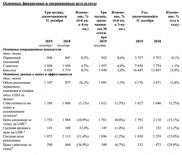 Русал - нормализованная чистая прибыль за 2019 г по МСФО -25%