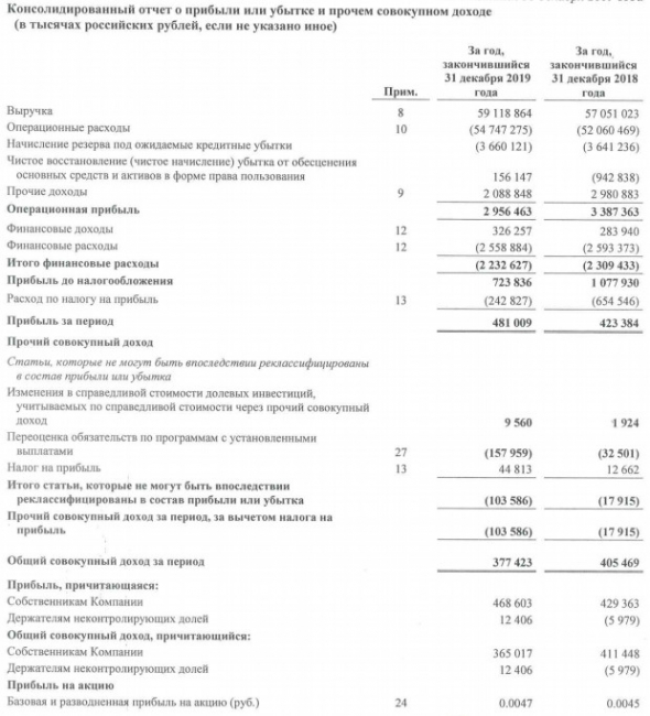 МРСК Сибири - прибыль по МСФО за 2019 г +9%