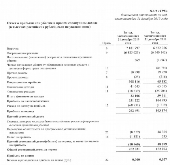 ТРК - прибыль за 2019 г по МСФО выросла в 2,5 раза