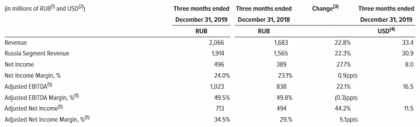 HeadHunter - выручка в 4-м квартале выросла почти на 23%