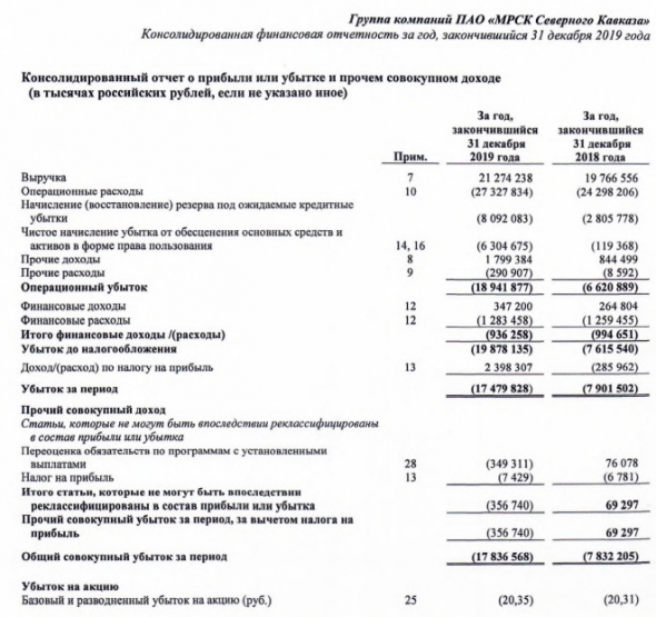 МРСК Северного Кавказа - убыток за 2019 г по МСФО вырос в 2,2 раза