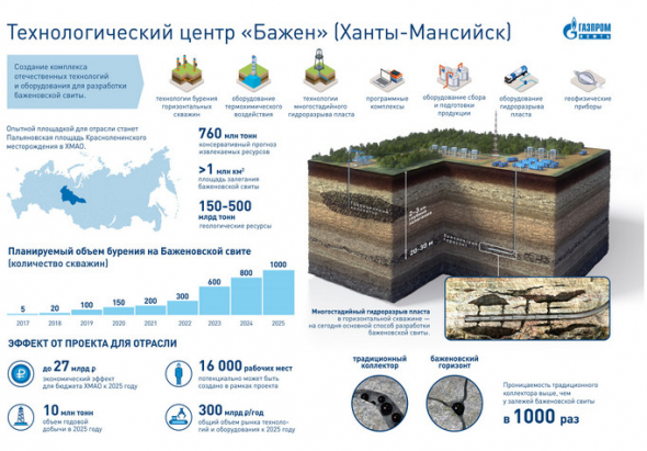 Газпром нефть  - стоимость добычи на Баженовской свите снизилась почти в 2 раза