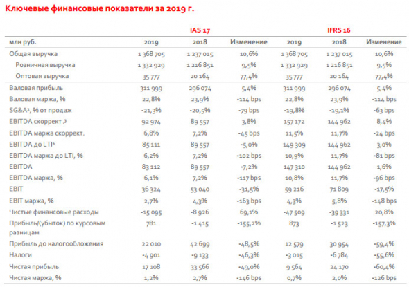 Магнит - аудированная чистая прибыль МСФО-16 за 2019 г -60%