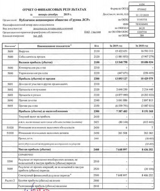 Группа ЛСР - прибыль по РСБУ за 2019 г снизилась на 9%