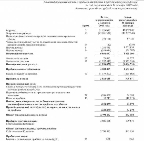 Кубаньэнерго - прибыль по МСФО за 2019 г выросла в 3,8 раза