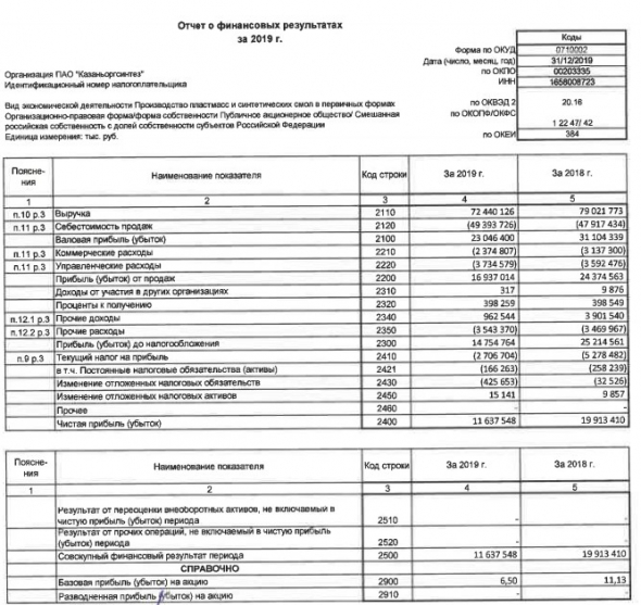 Казаньоргсинтез - чистая прибыль за 2019 РСБУ -42% г/г