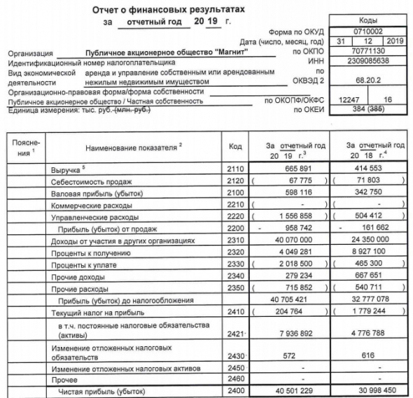 Магнит - чистая прибыль за 2019 г по РСБУ +31%