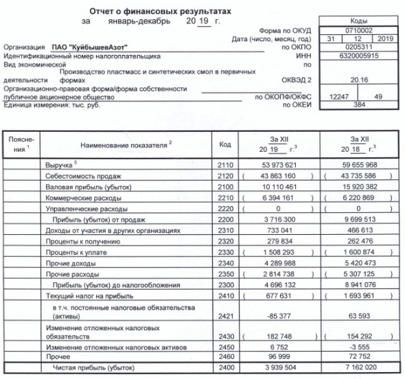 КуйбышевАзот - прибыль за  2019 г по РСБУ снизилась в 1,8 раз