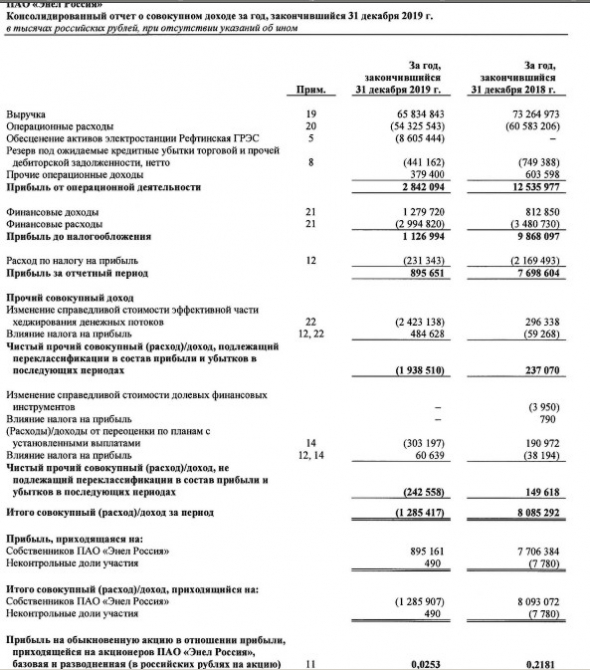Энел Россия - прибыль собственников за 2019г уменьшилась в 8,6 раз