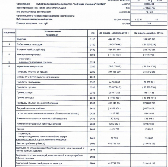 Лукойл - чистая прибыль по РСБУ за 2019 г выросла в 1,85 раза