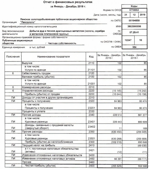 Лензолото - убыток по РСБУ за 2019 г против прибыли годом ранее