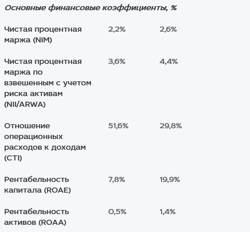 МКБ - прибыль по МСФО в 2019 г уменьшилась в 2,3 раза