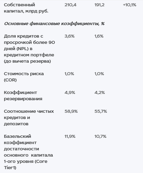 МКБ - прибыль по МСФО в 2019 г уменьшилась в 2,3 раза