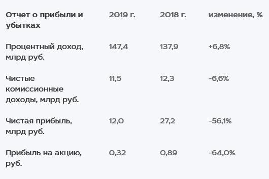 МКБ - прибыль по МСФО в 2019 г уменьшилась в 2,3 раза