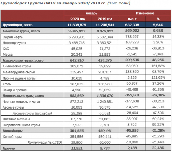 НМТП - нормализованный грузооборот Группы за январь составил 11,8 млн т, +5,6%