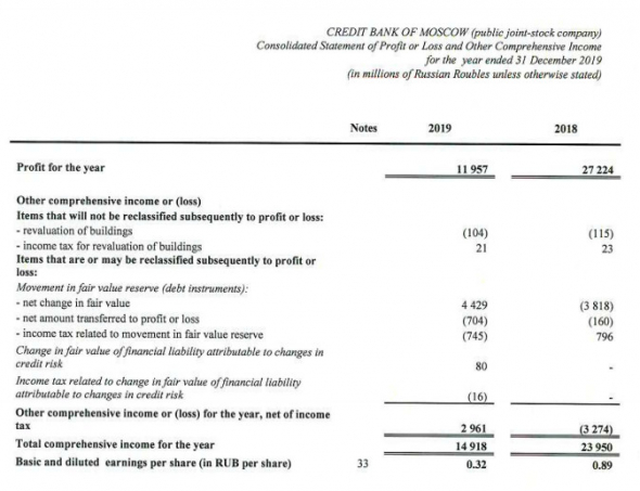 МКБ - прибыль по МСФО в 2019 г уменьшилась в 2,3 раза