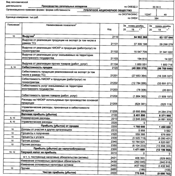 Иркут - прибыль по РСБУ за 2019 г против убытка годом ранее