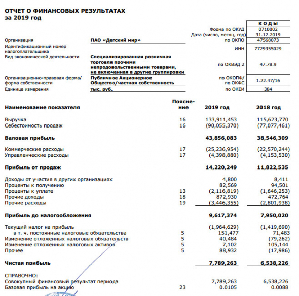 Детский мир - чистая прибыль по РСБУ за 2019 г +19%