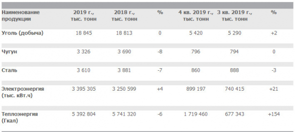 Мечел - добыча угля за 2019 г не изменилась