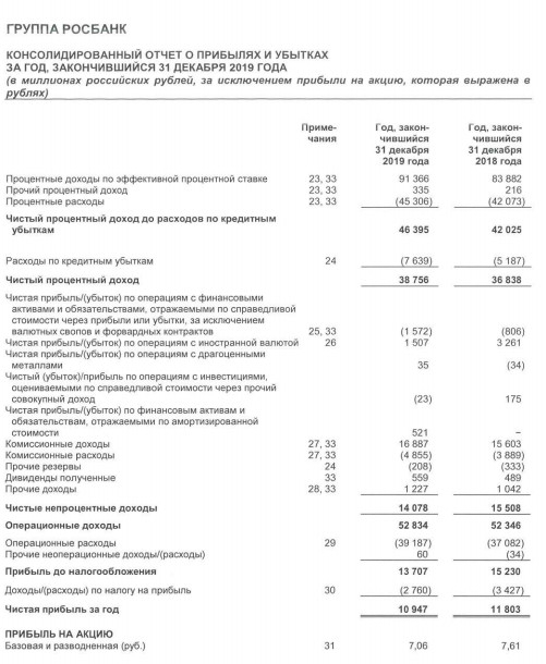 Росбанк - чистая прибыль  по МСФО в 2019 г -7%