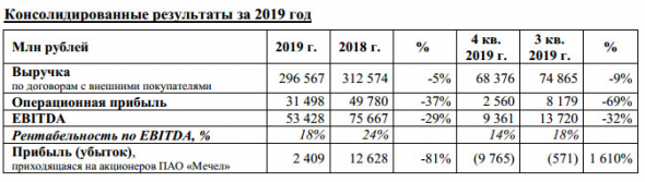 Мечел - прибыль в 2019 г, приходящаяся на акционеров, составила 2,4 млрд рублей, -81%