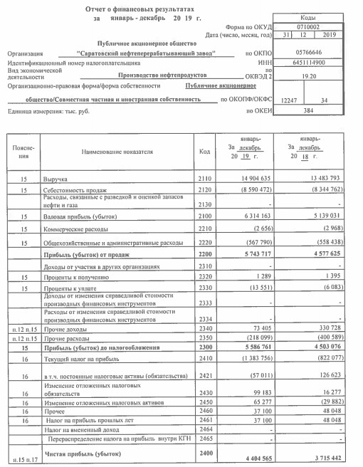 Саратовский НПЗ - чистая прибыль за 2019 г по РСБУ +18,5%