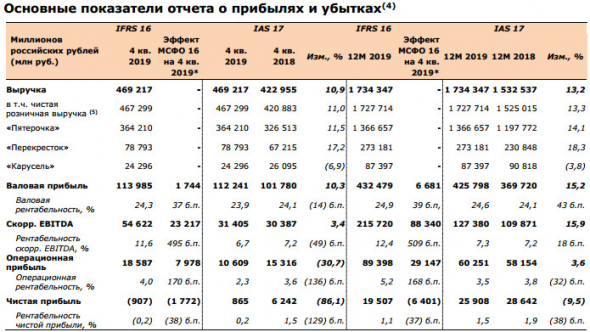 X5 retail - в  2019  году  темп  роста  выручки составил  13,2%