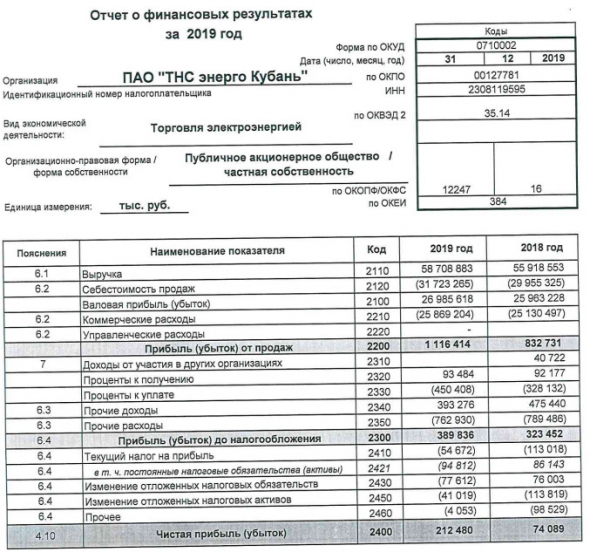 ТНС энерго Кубань - прибыль за 2019 г по РСБУ выросла в 2,9 раза