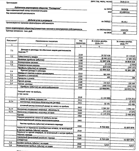 Распадская - прибыль по РСБУ за 2019 г -18%