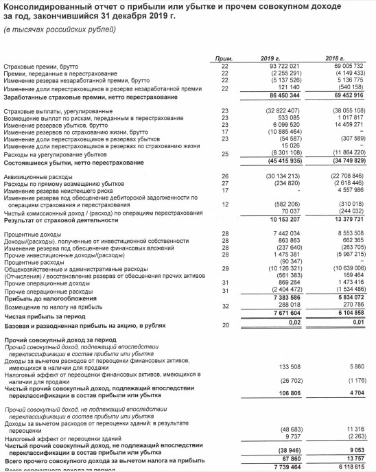 Росгосстрах - чистая прибыль по МСФО за 2019 г выросла на 26%