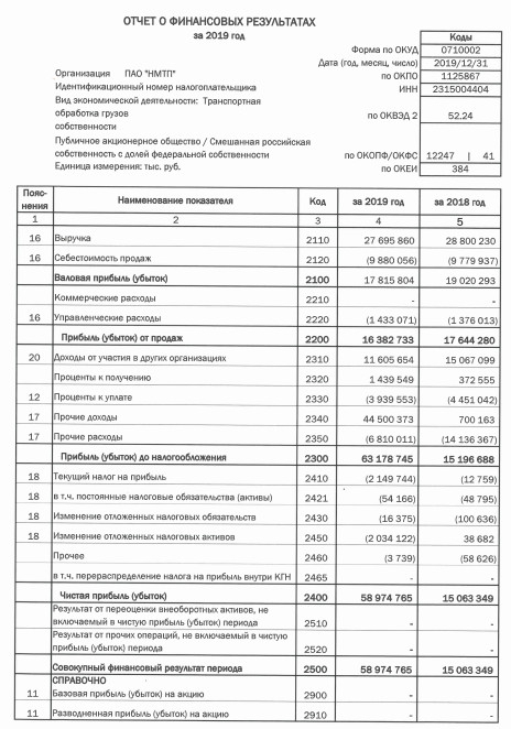 НМТП - чистая прибыль по РСБУ за 2019 г выросла почти в 4 раза